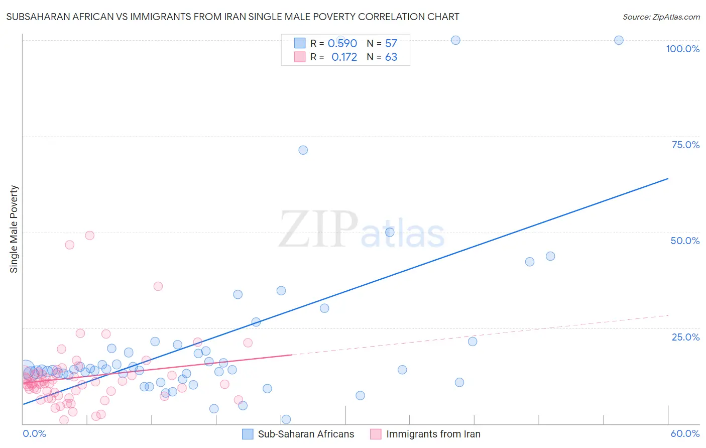 Subsaharan African vs Immigrants from Iran Single Male Poverty