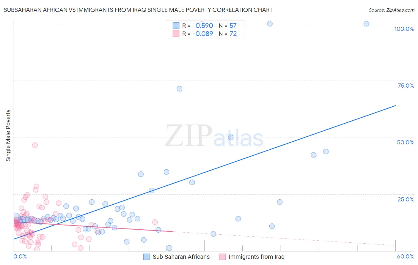 Subsaharan African vs Immigrants from Iraq Single Male Poverty