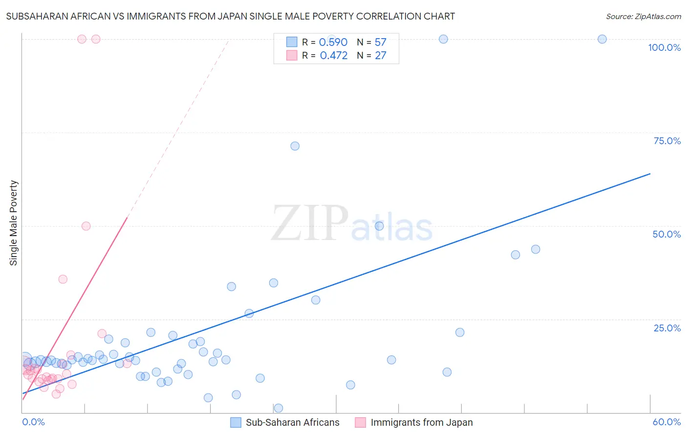 Subsaharan African vs Immigrants from Japan Single Male Poverty