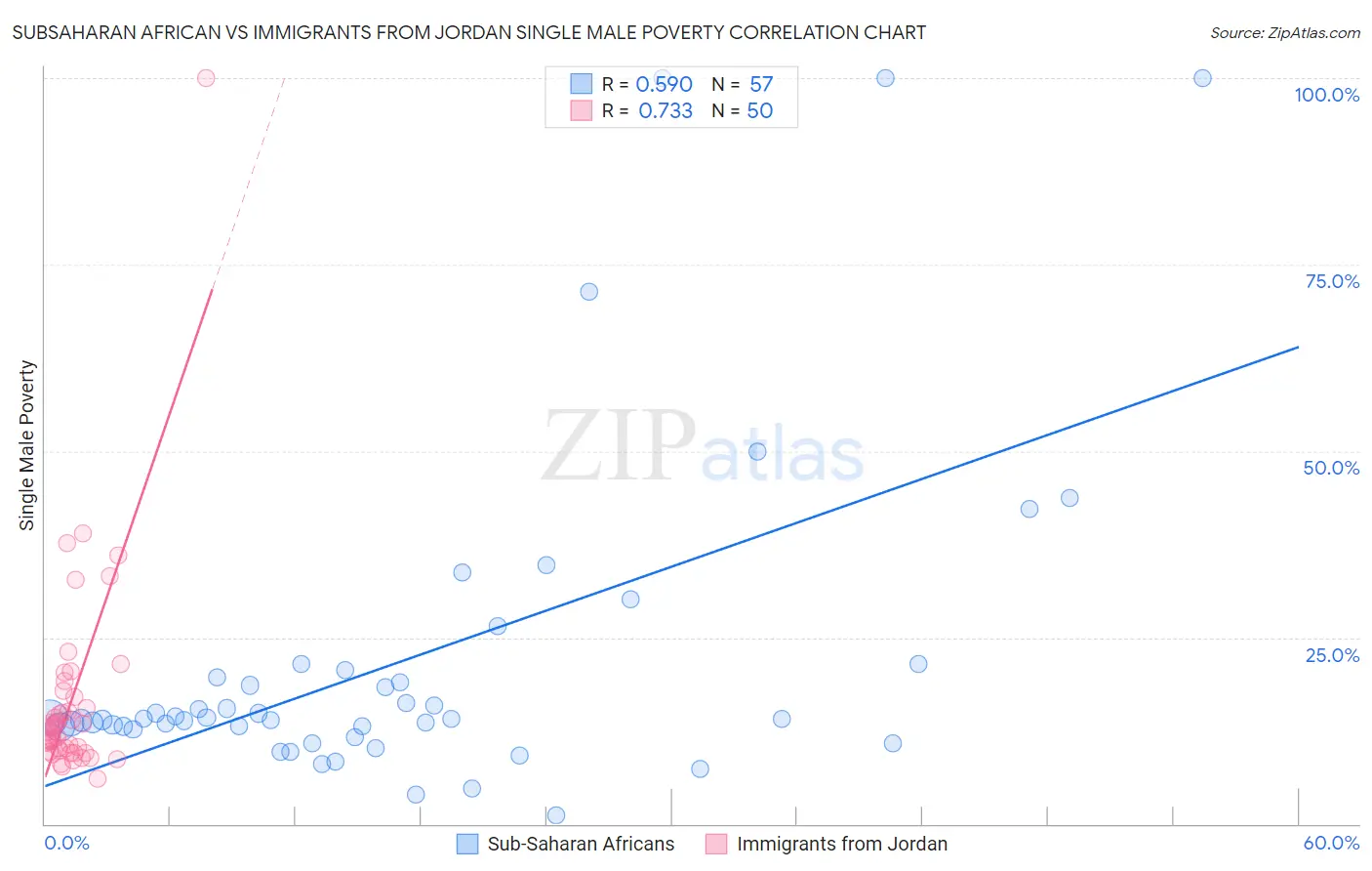 Subsaharan African vs Immigrants from Jordan Single Male Poverty