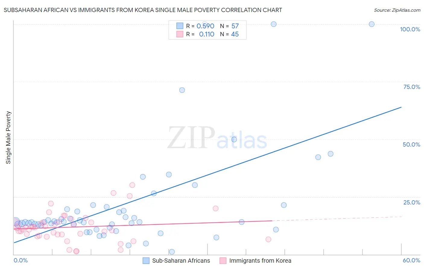 Subsaharan African vs Immigrants from Korea Single Male Poverty