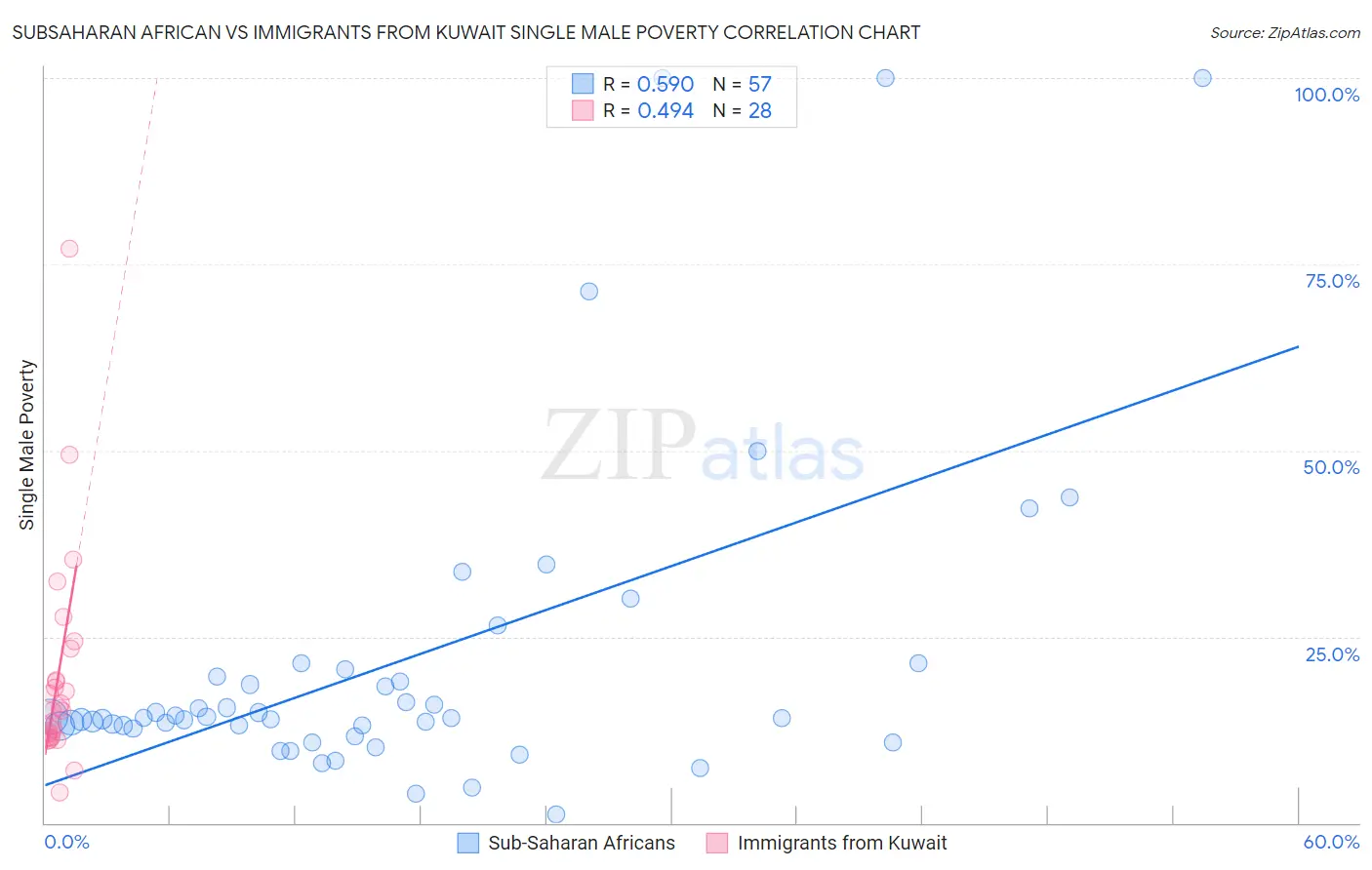 Subsaharan African vs Immigrants from Kuwait Single Male Poverty