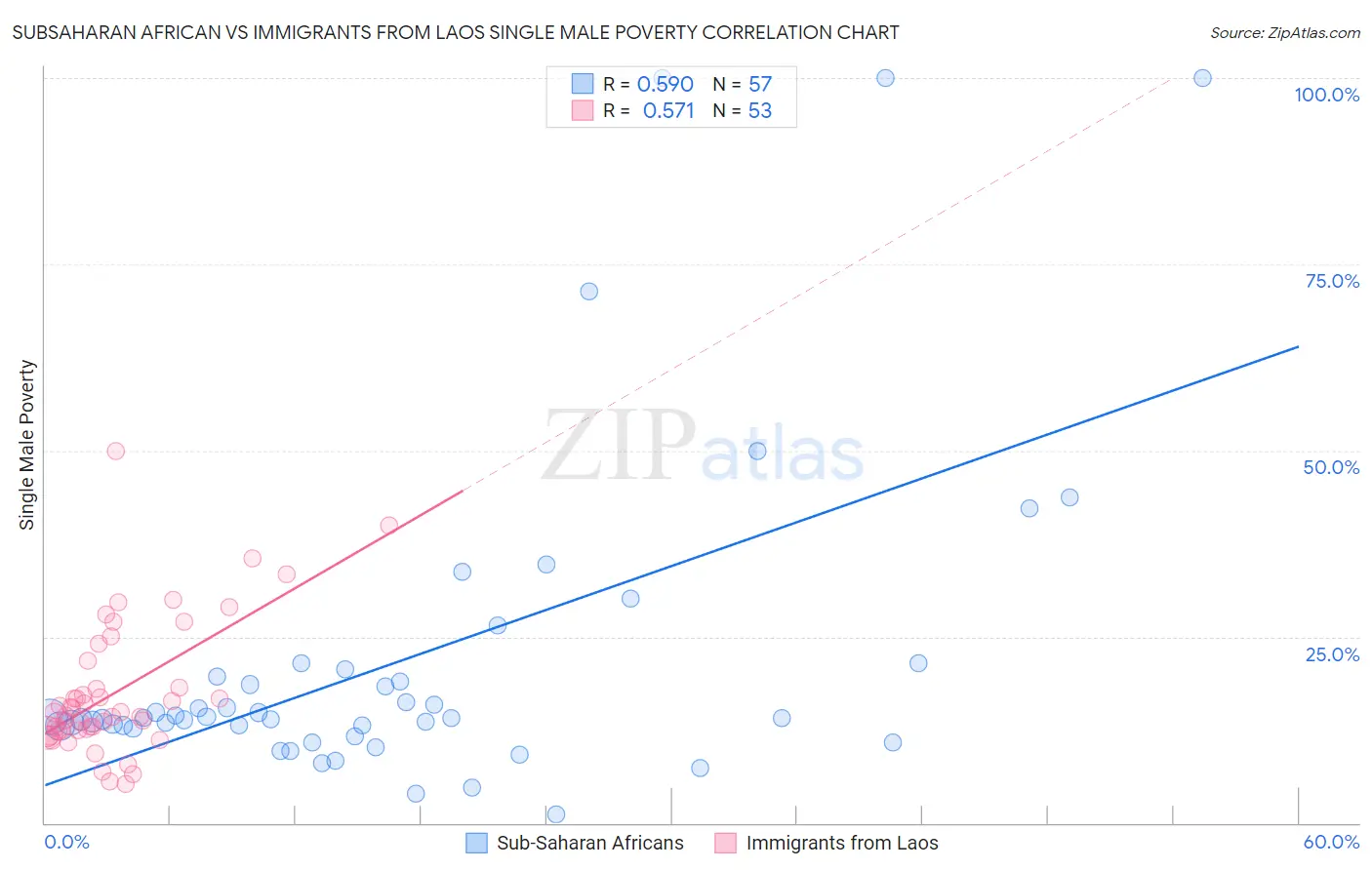 Subsaharan African vs Immigrants from Laos Single Male Poverty
