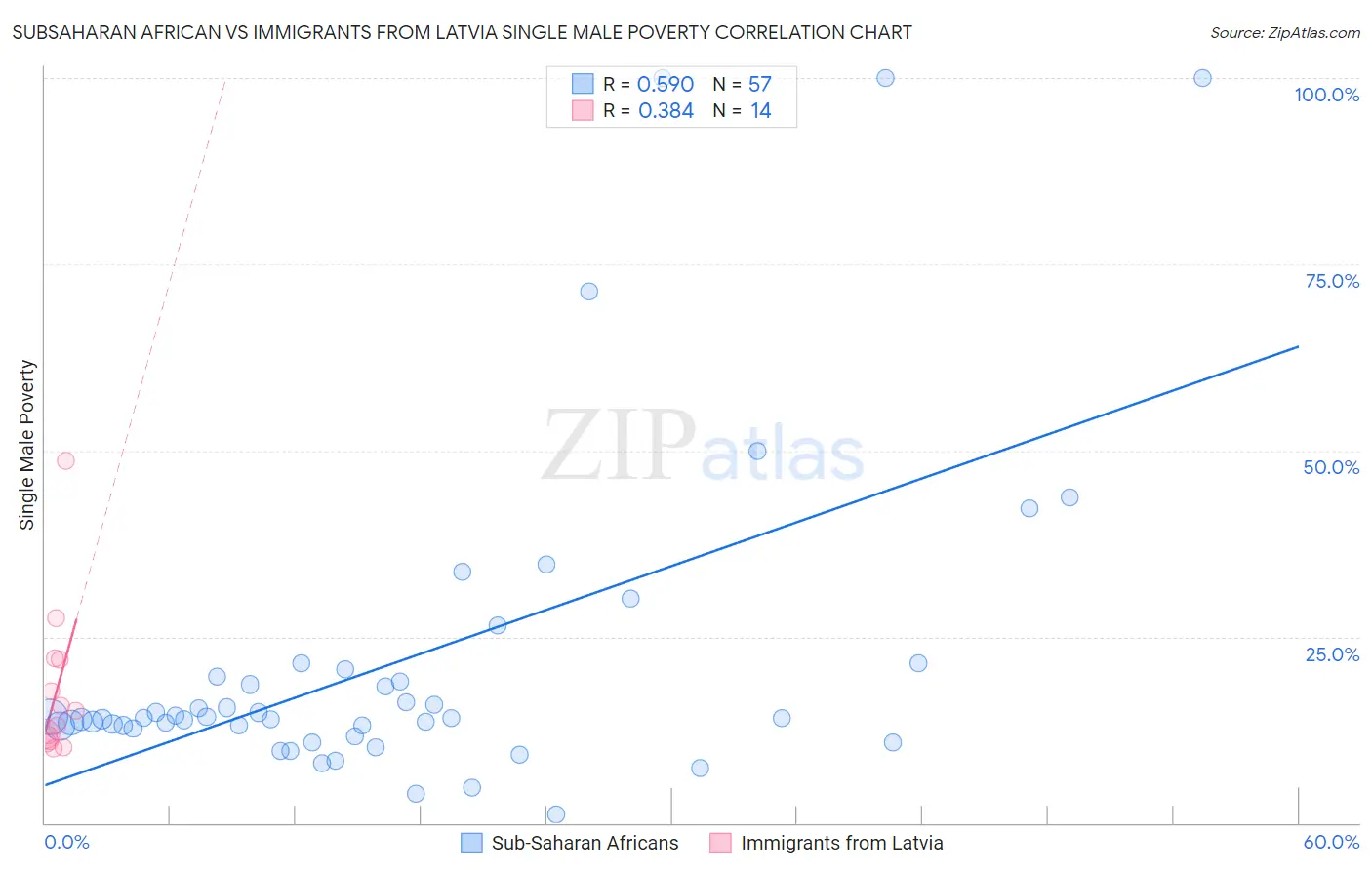 Subsaharan African vs Immigrants from Latvia Single Male Poverty