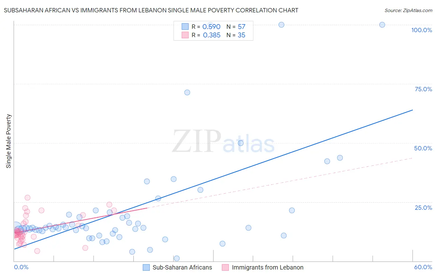 Subsaharan African vs Immigrants from Lebanon Single Male Poverty