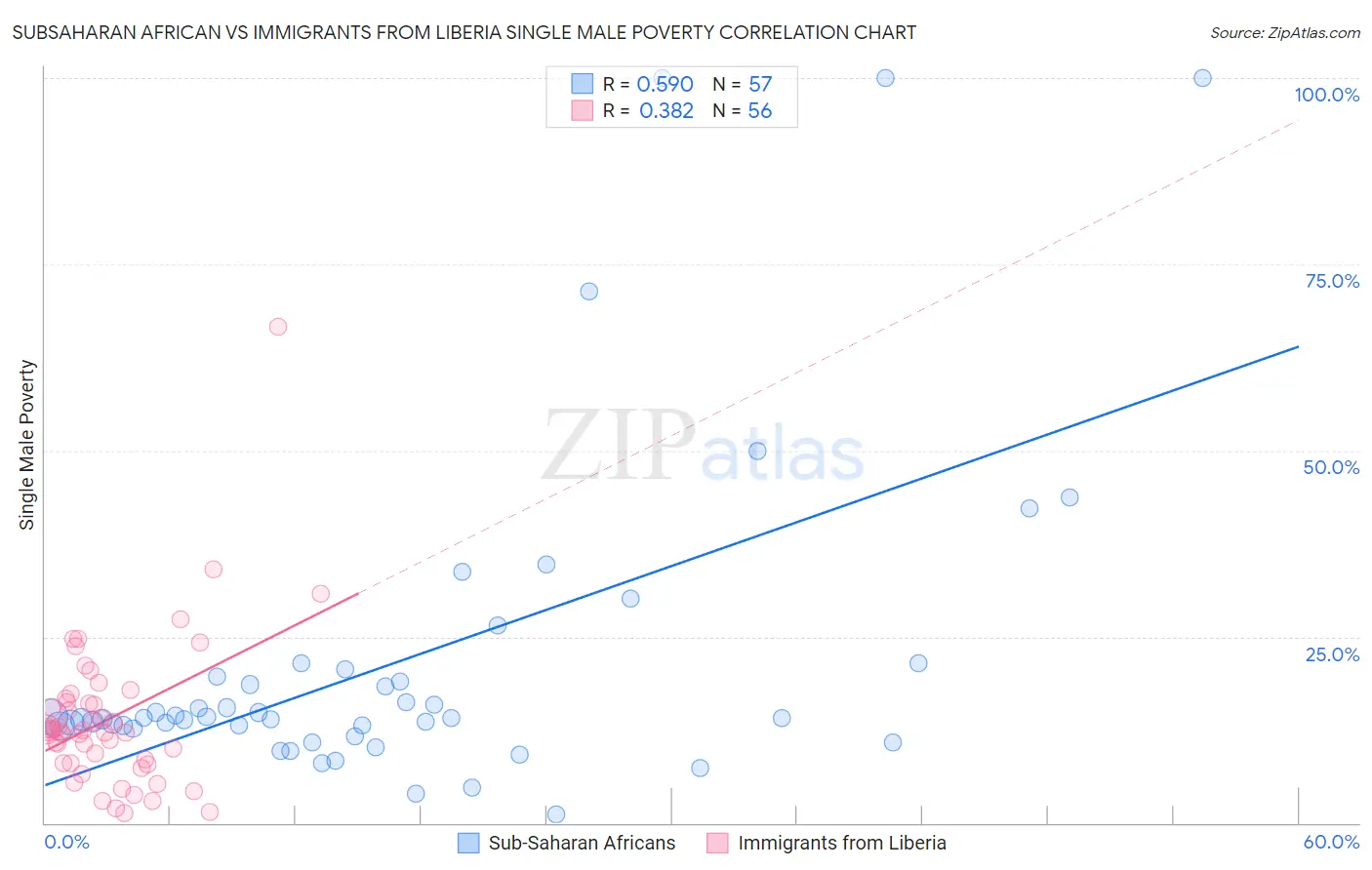 Subsaharan African vs Immigrants from Liberia Single Male Poverty