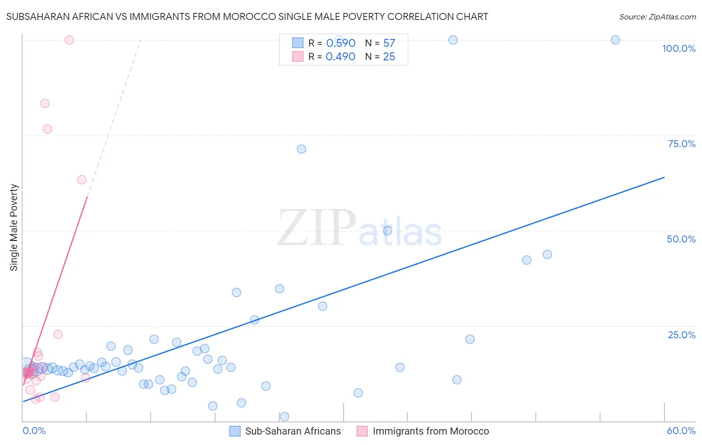 Subsaharan African vs Immigrants from Morocco Single Male Poverty