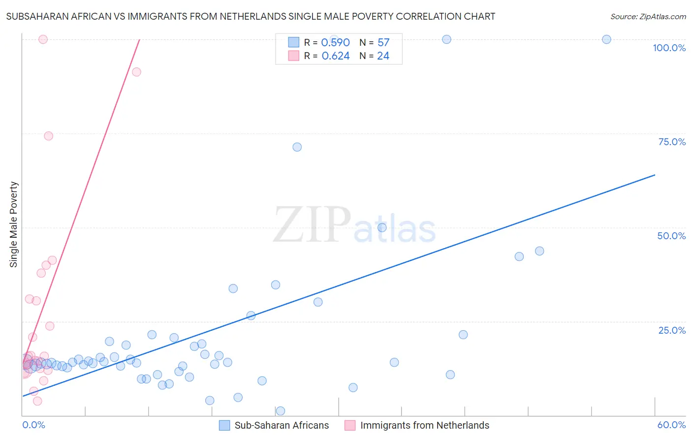 Subsaharan African vs Immigrants from Netherlands Single Male Poverty