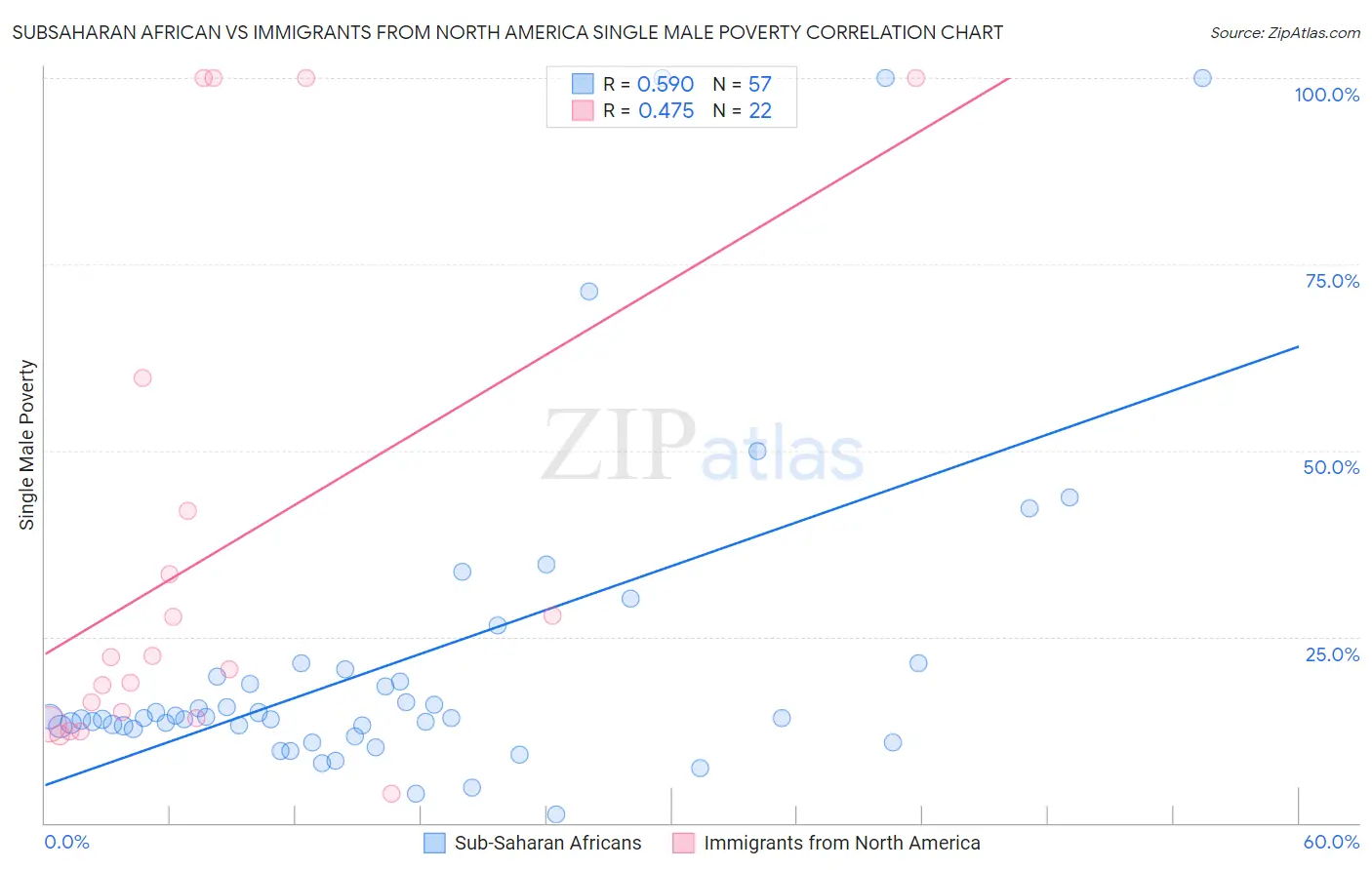 Subsaharan African vs Immigrants from North America Single Male Poverty