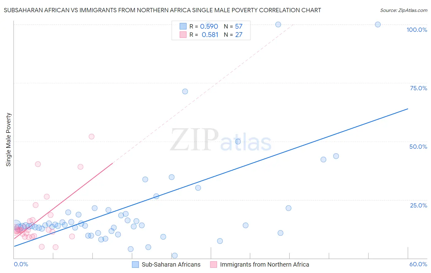 Subsaharan African vs Immigrants from Northern Africa Single Male Poverty