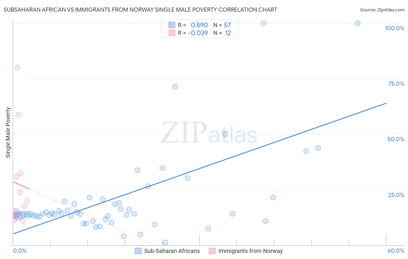 Subsaharan African vs Immigrants from Norway Single Male Poverty