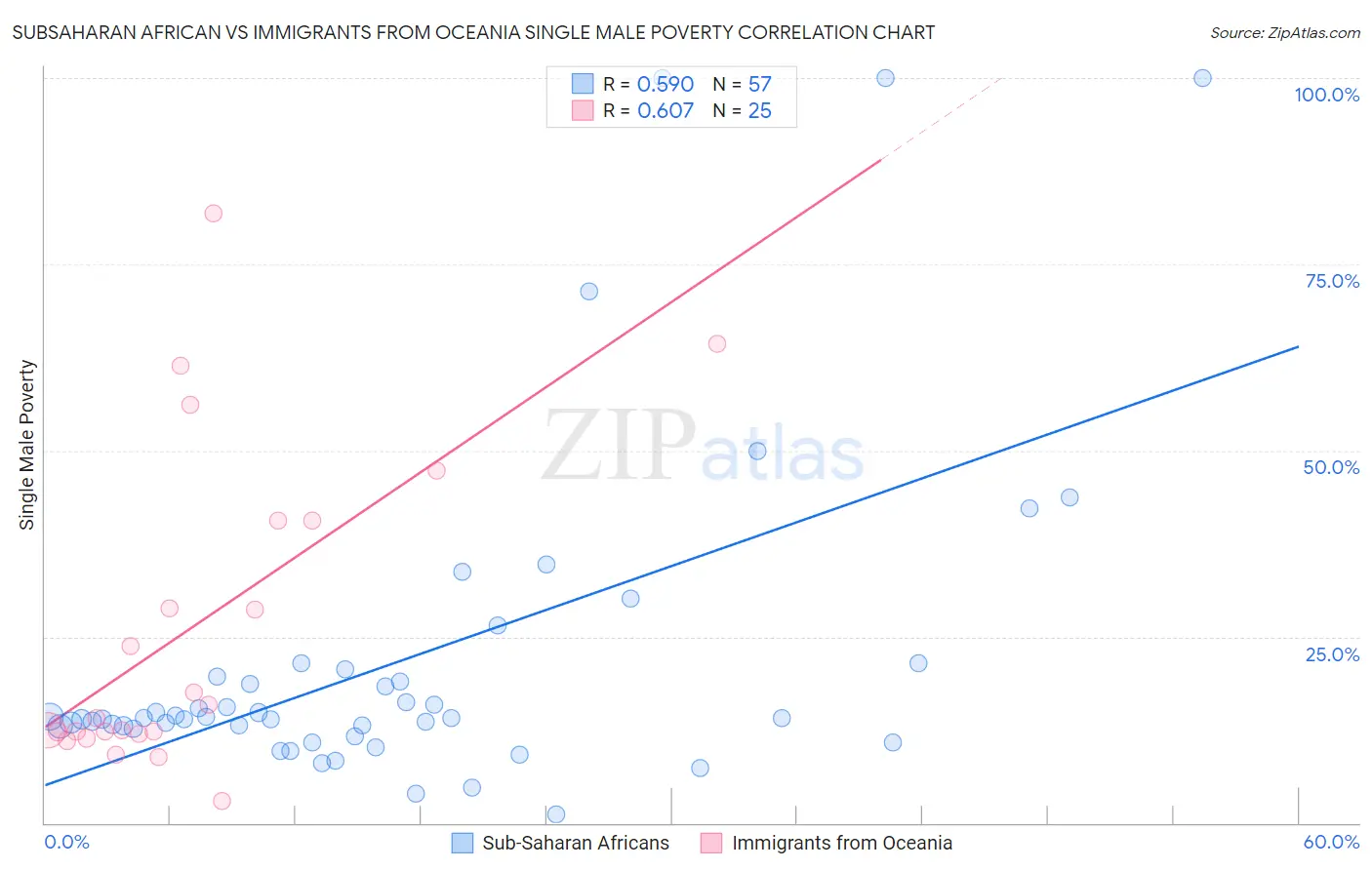 Subsaharan African vs Immigrants from Oceania Single Male Poverty