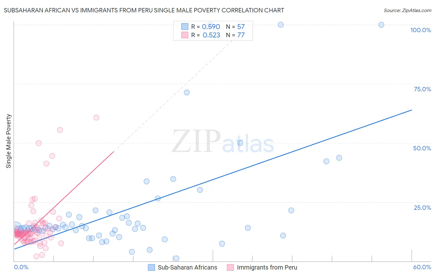 Subsaharan African vs Immigrants from Peru Single Male Poverty