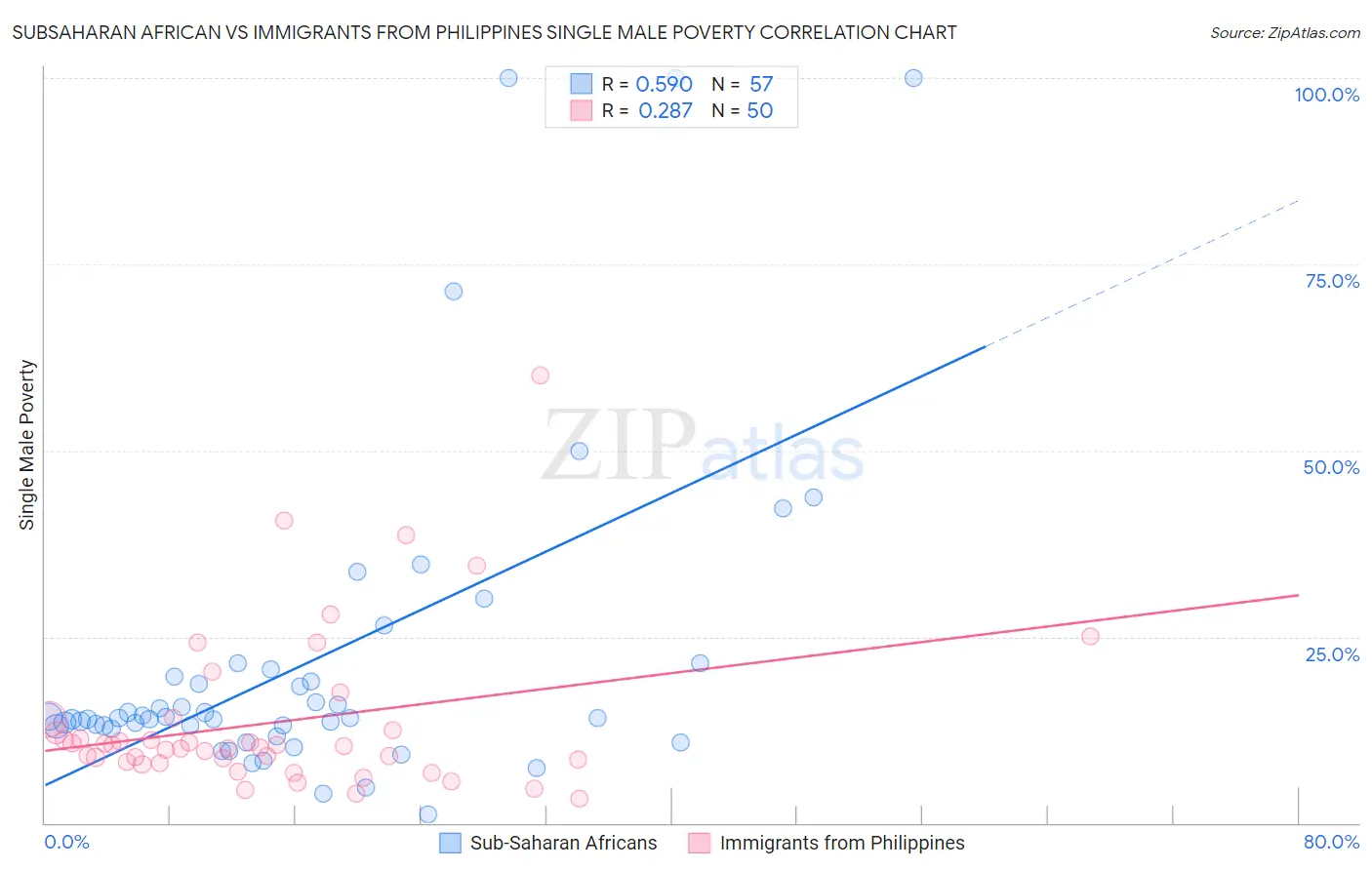 Subsaharan African vs Immigrants from Philippines Single Male Poverty