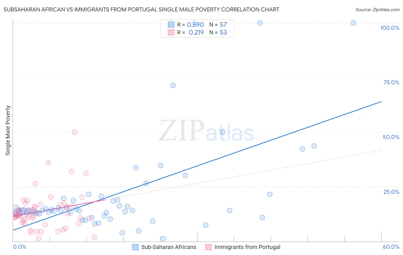 Subsaharan African vs Immigrants from Portugal Single Male Poverty