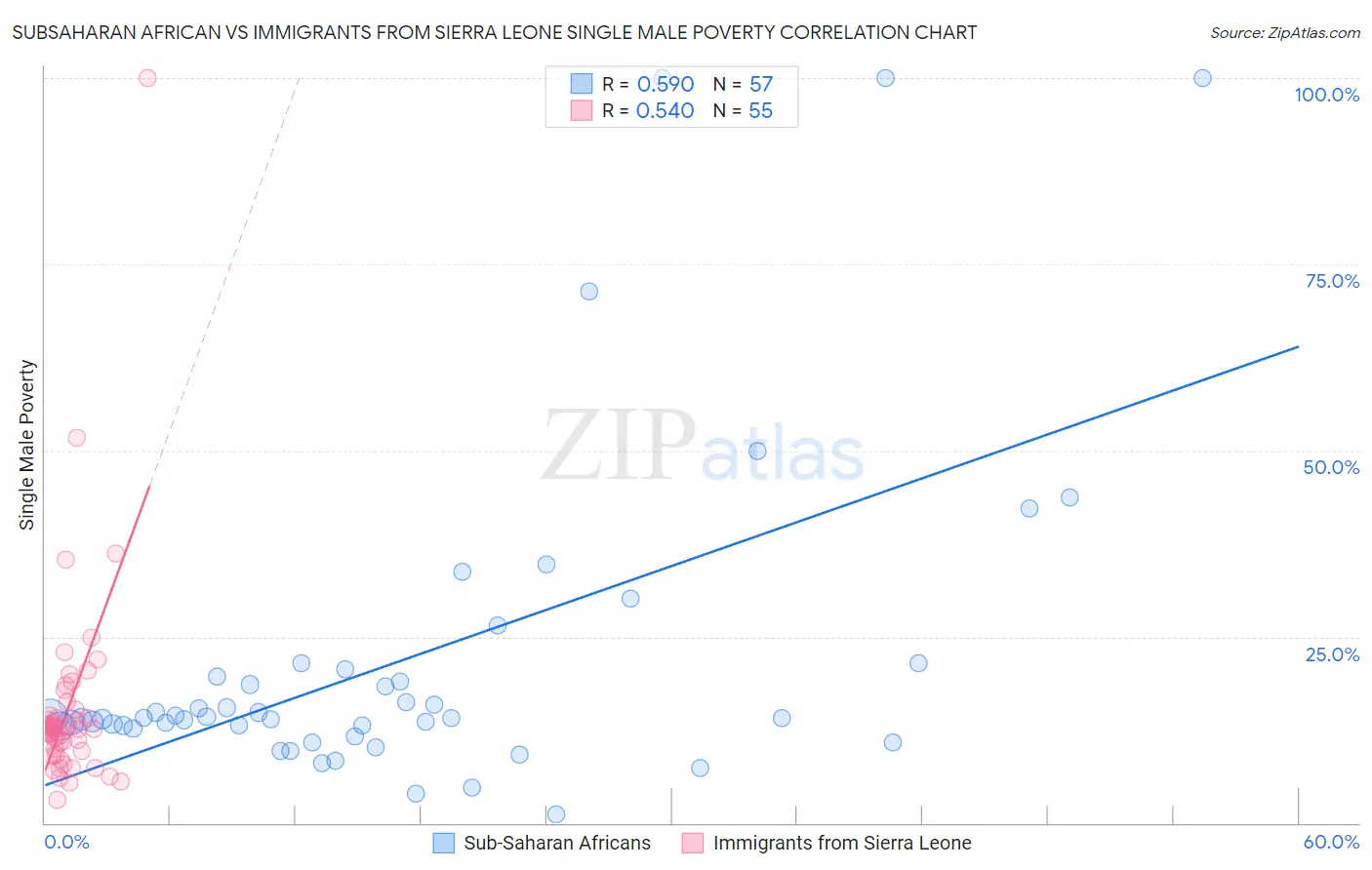 Subsaharan African vs Immigrants from Sierra Leone Single Male Poverty