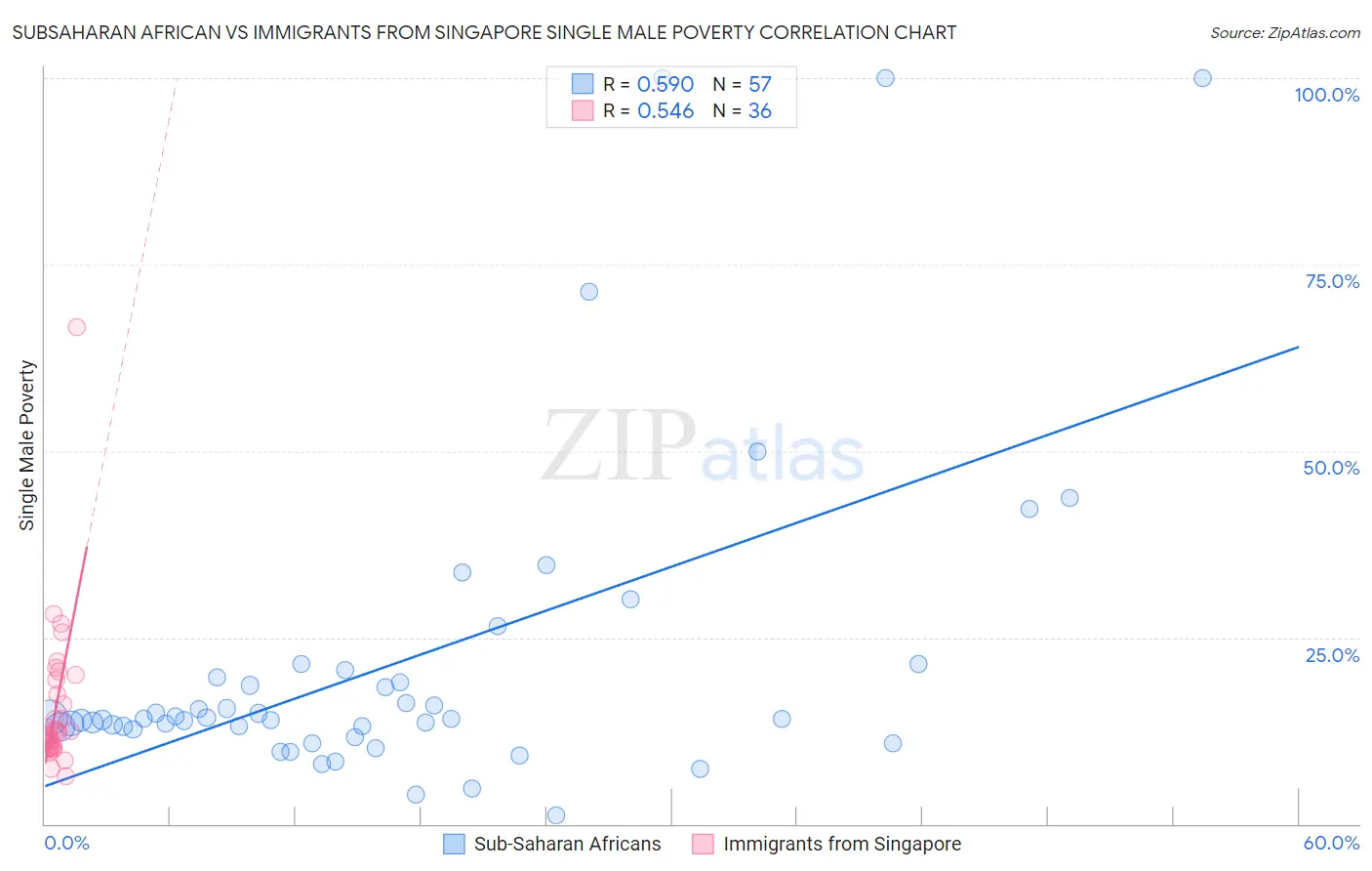 Subsaharan African vs Immigrants from Singapore Single Male Poverty