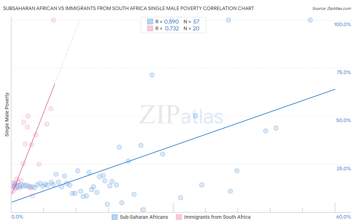 Subsaharan African vs Immigrants from South Africa Single Male Poverty