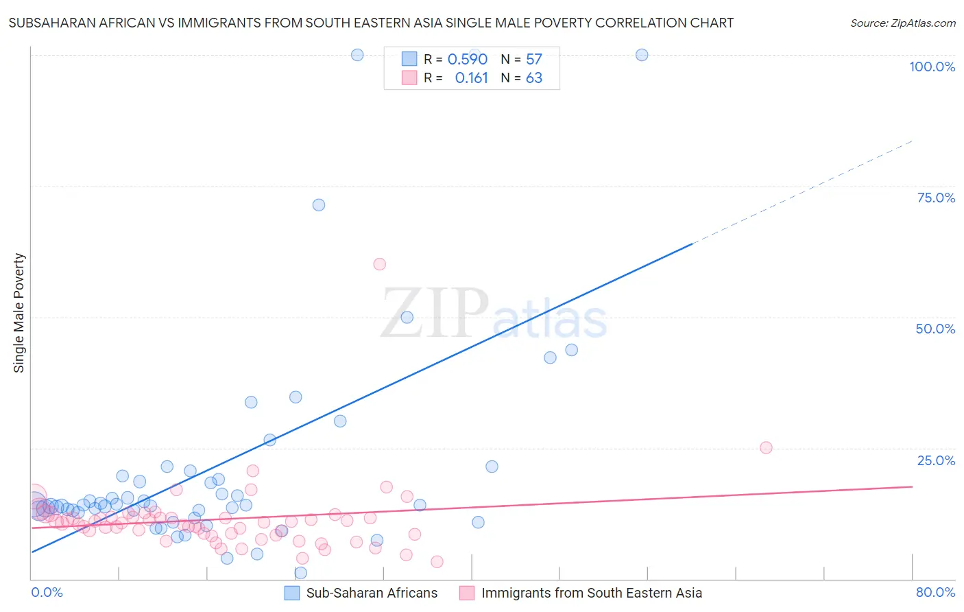 Subsaharan African vs Immigrants from South Eastern Asia Single Male Poverty