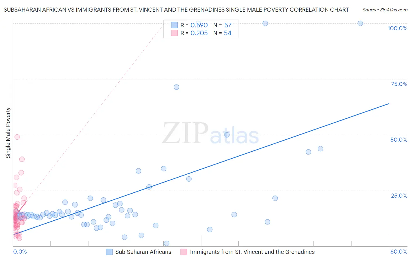 Subsaharan African vs Immigrants from St. Vincent and the Grenadines Single Male Poverty