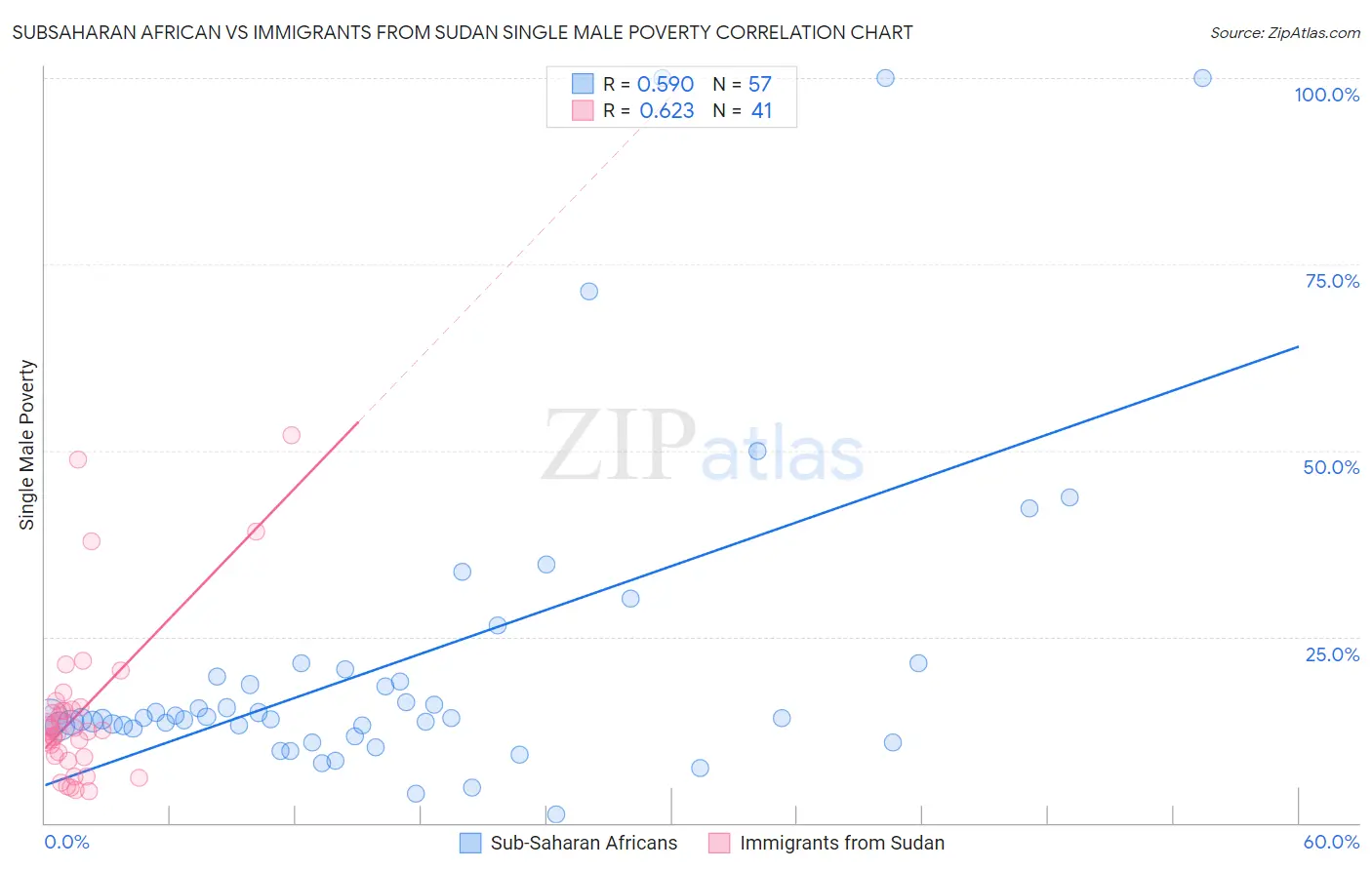 Subsaharan African vs Immigrants from Sudan Single Male Poverty