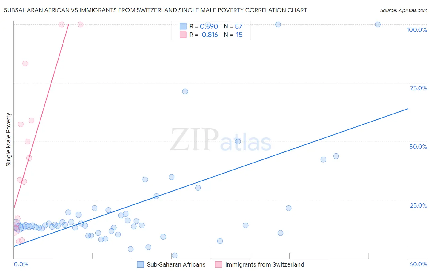 Subsaharan African vs Immigrants from Switzerland Single Male Poverty