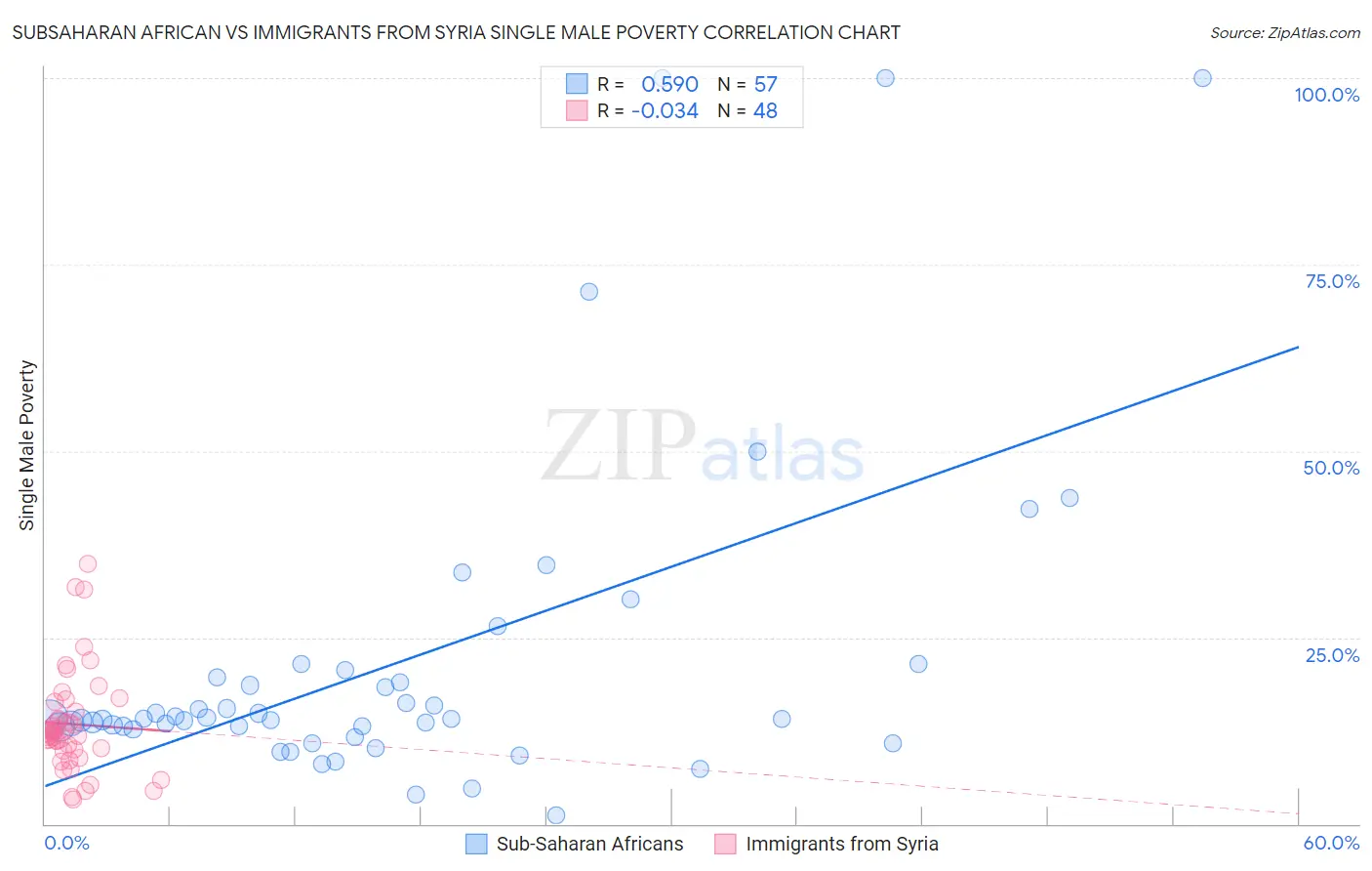 Subsaharan African vs Immigrants from Syria Single Male Poverty