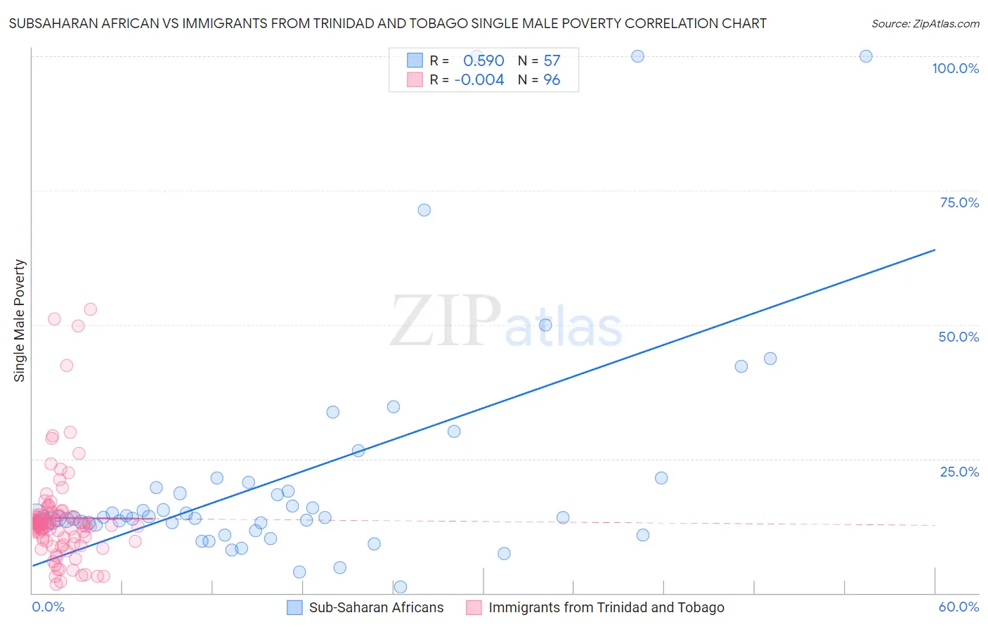 Subsaharan African vs Immigrants from Trinidad and Tobago Single Male Poverty