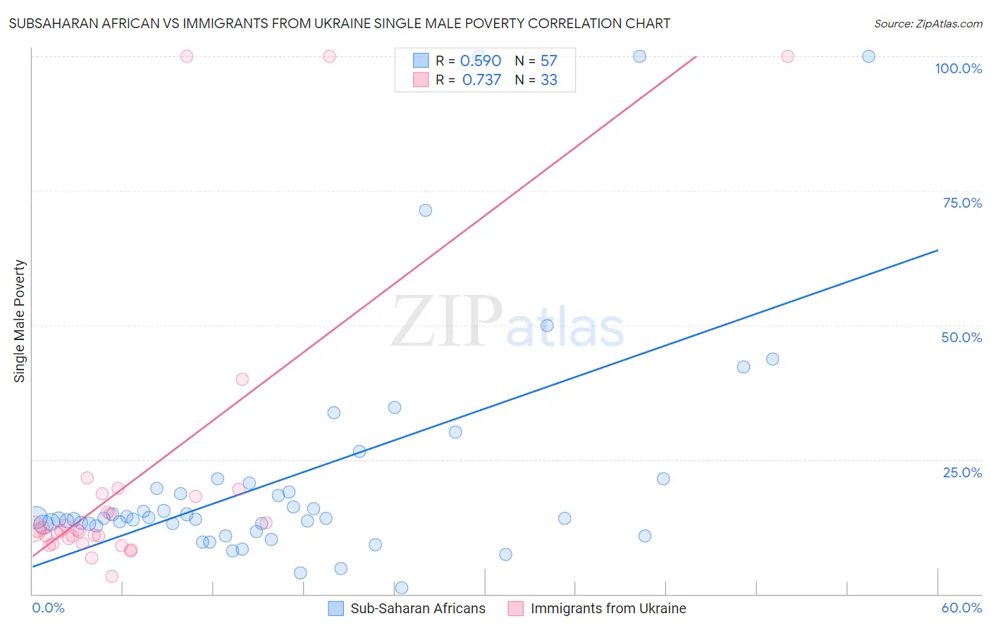 Subsaharan African vs Immigrants from Ukraine Single Male Poverty