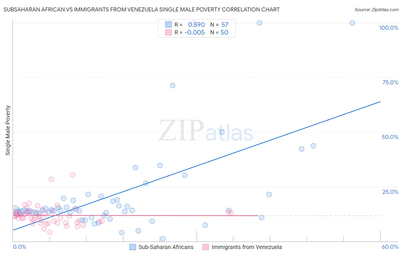 Subsaharan African vs Immigrants from Venezuela Single Male Poverty