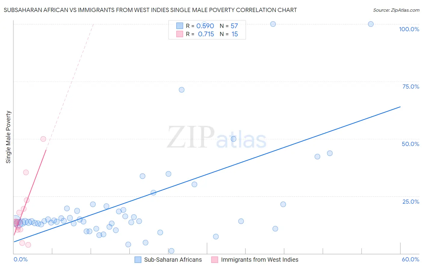 Subsaharan African vs Immigrants from West Indies Single Male Poverty