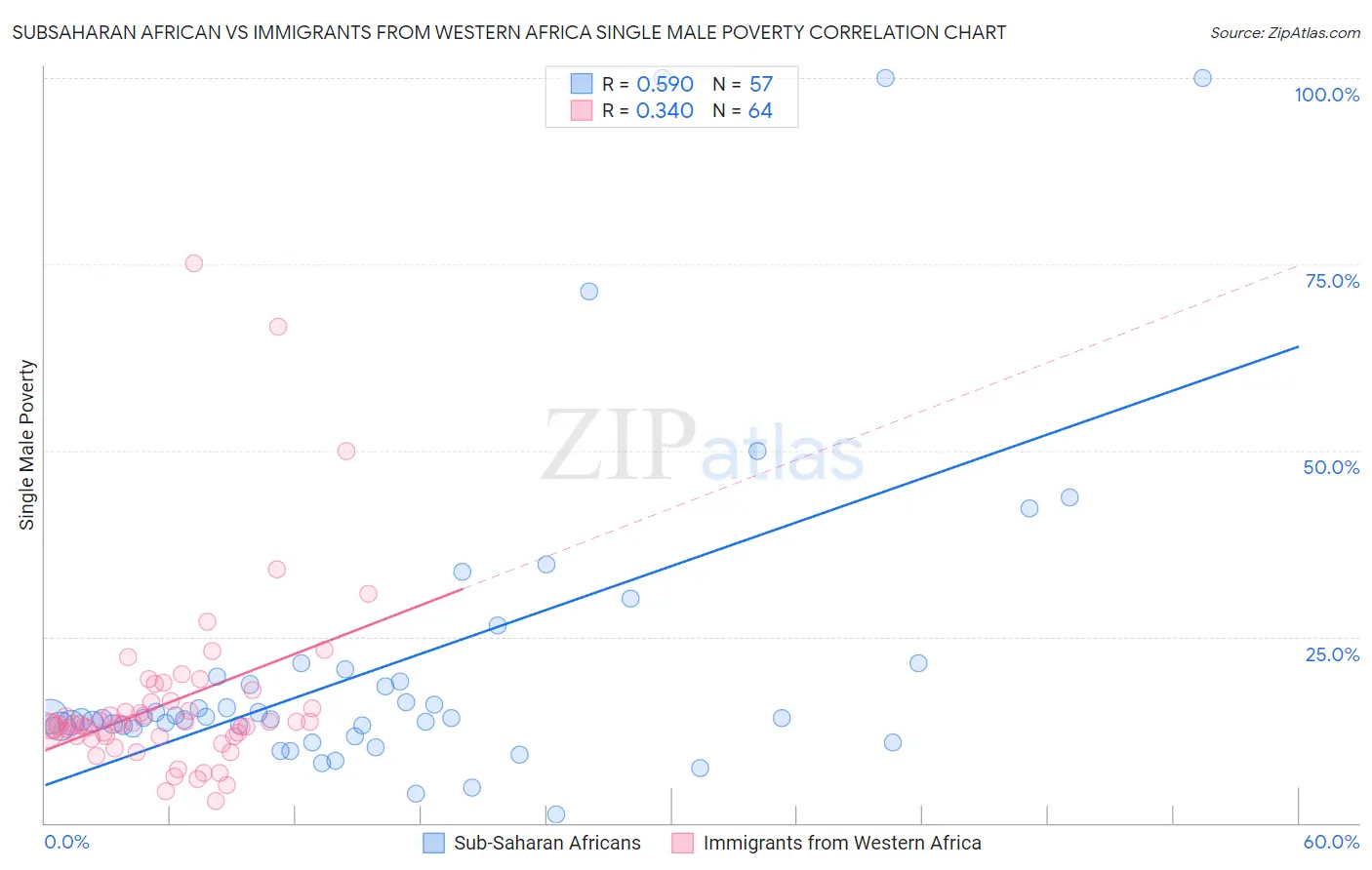 Subsaharan African vs Immigrants from Western Africa Single Male Poverty