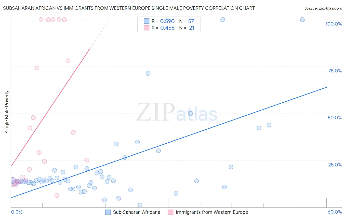 Subsaharan African vs Immigrants from Western Europe Single Male Poverty