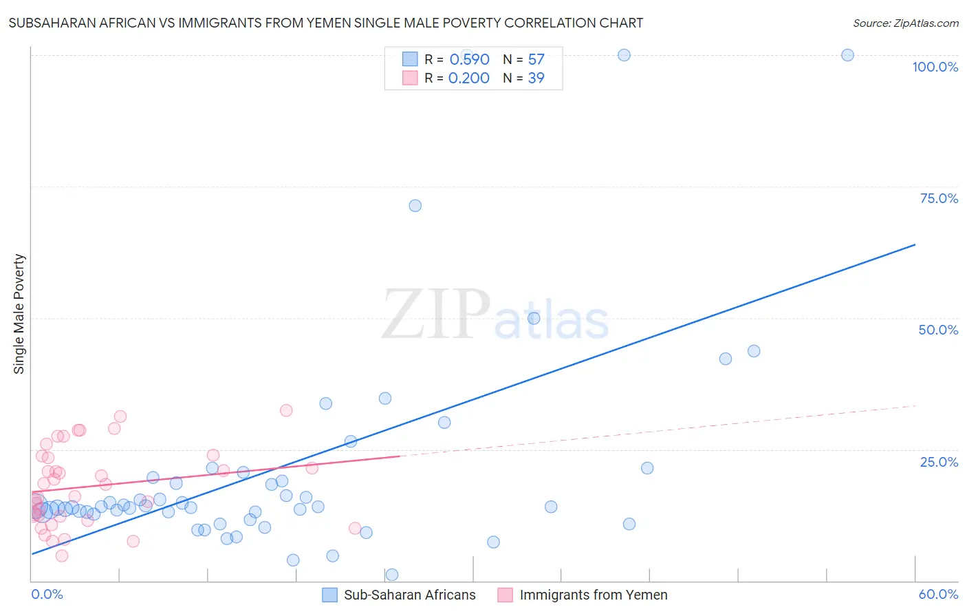 Subsaharan African vs Immigrants from Yemen Single Male Poverty