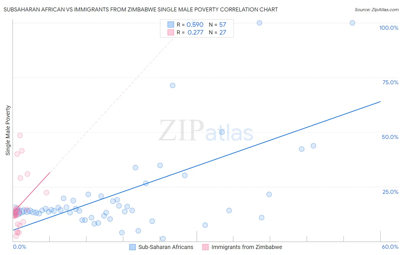 Subsaharan African vs Immigrants from Zimbabwe Single Male Poverty