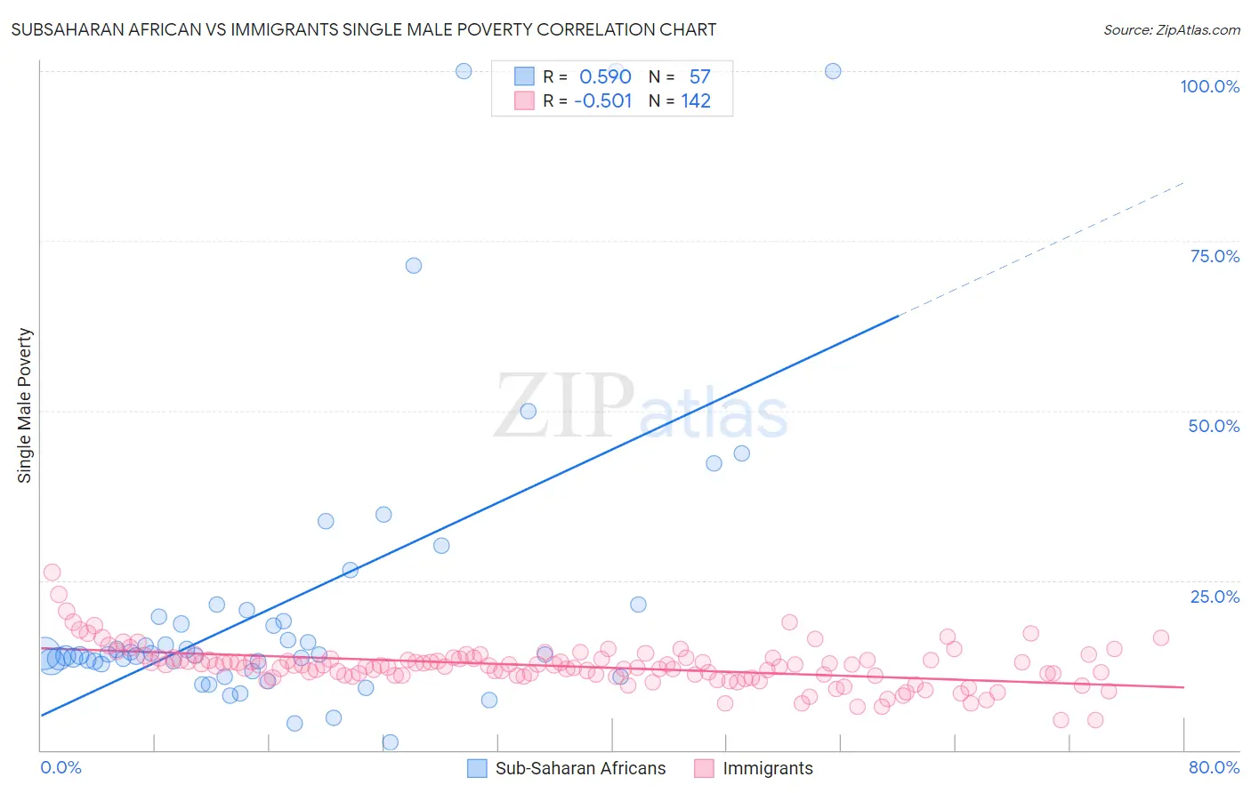 Subsaharan African vs Immigrants Single Male Poverty