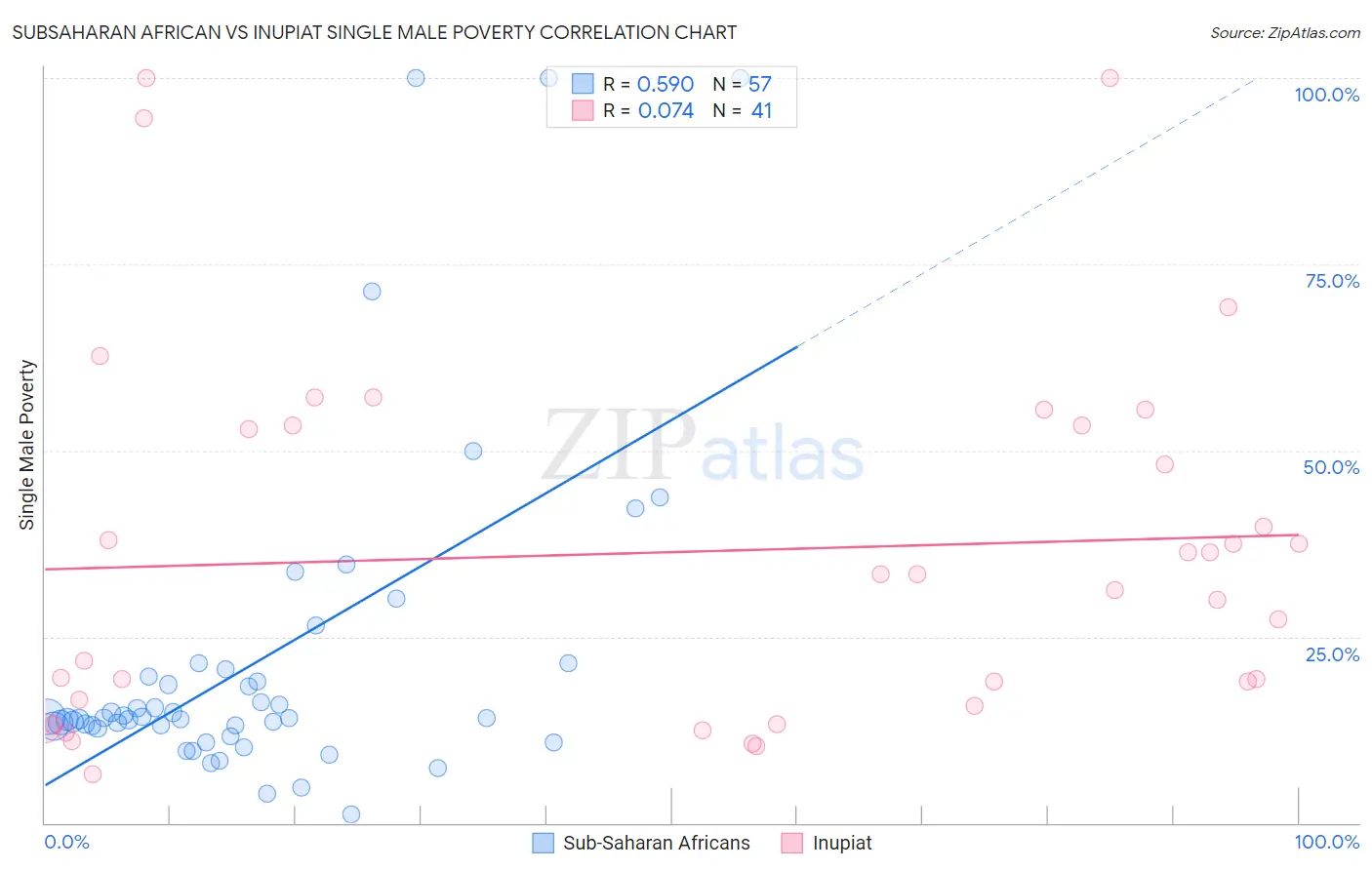 Subsaharan African vs Inupiat Single Male Poverty