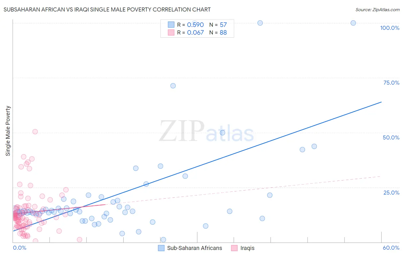 Subsaharan African vs Iraqi Single Male Poverty