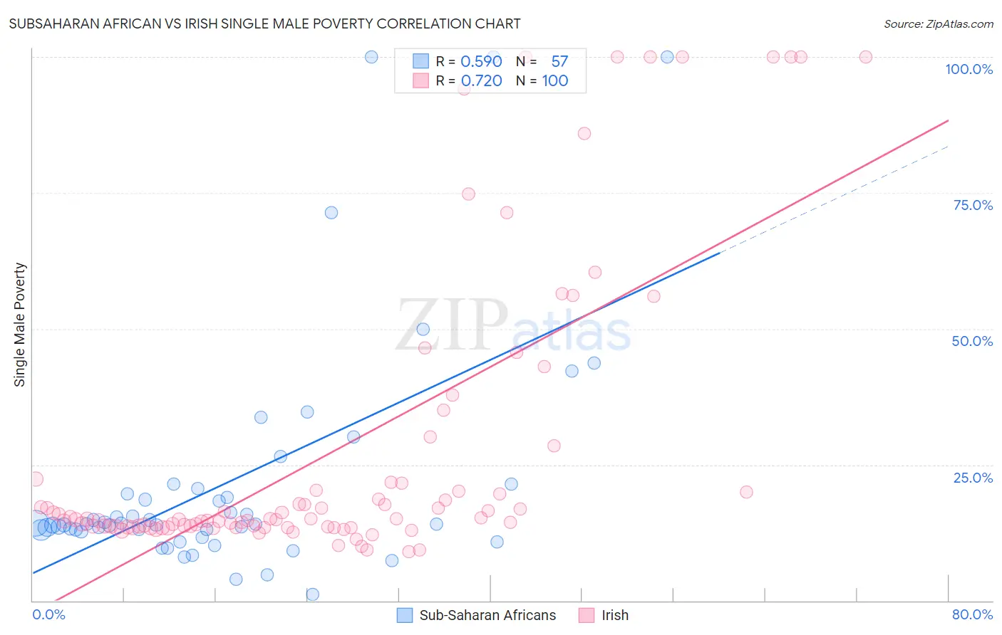 Subsaharan African vs Irish Single Male Poverty