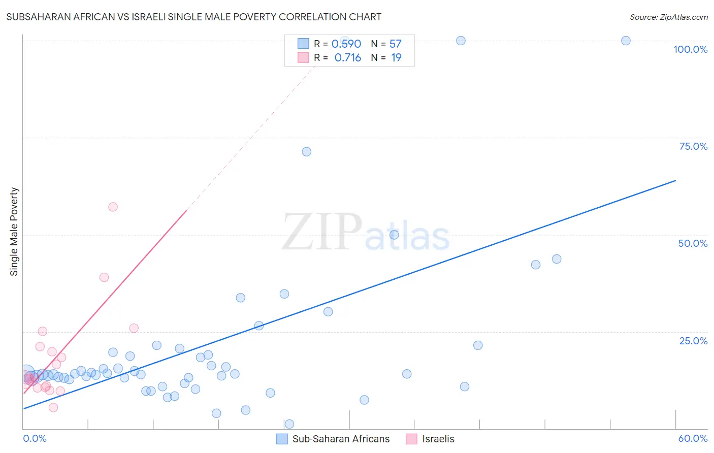Subsaharan African vs Israeli Single Male Poverty