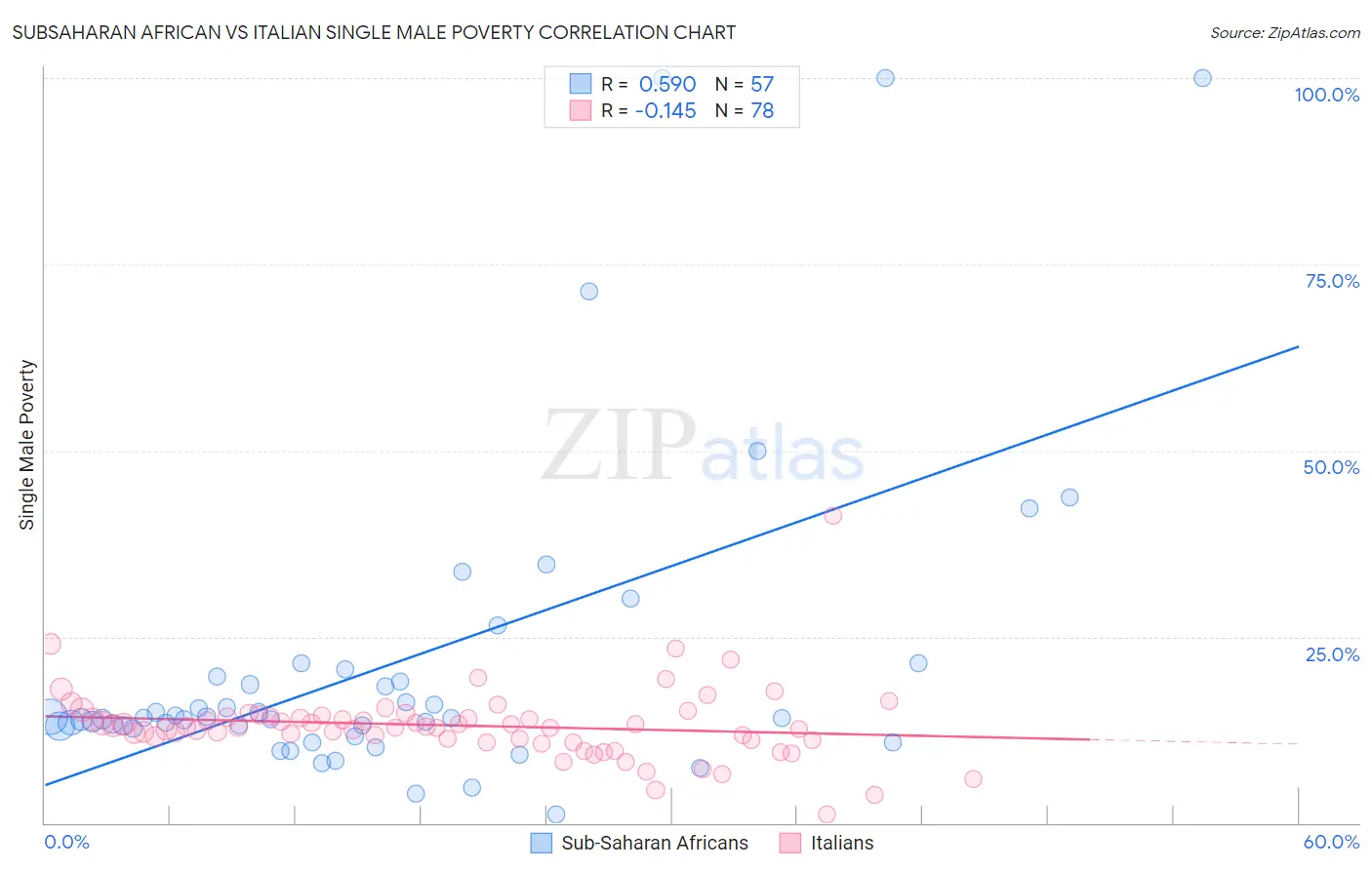 Subsaharan African vs Italian Single Male Poverty