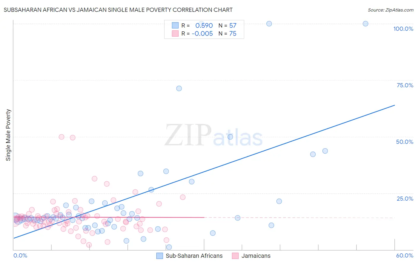 Subsaharan African vs Jamaican Single Male Poverty