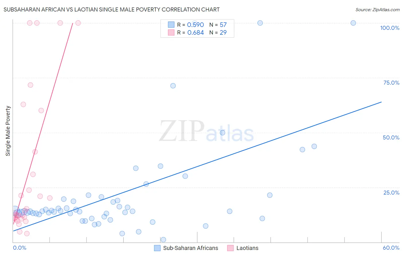 Subsaharan African vs Laotian Single Male Poverty