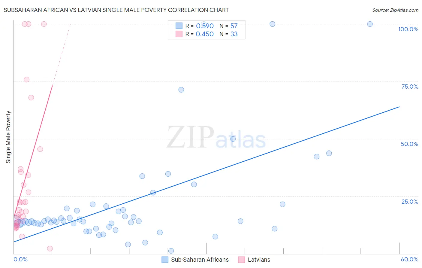 Subsaharan African vs Latvian Single Male Poverty