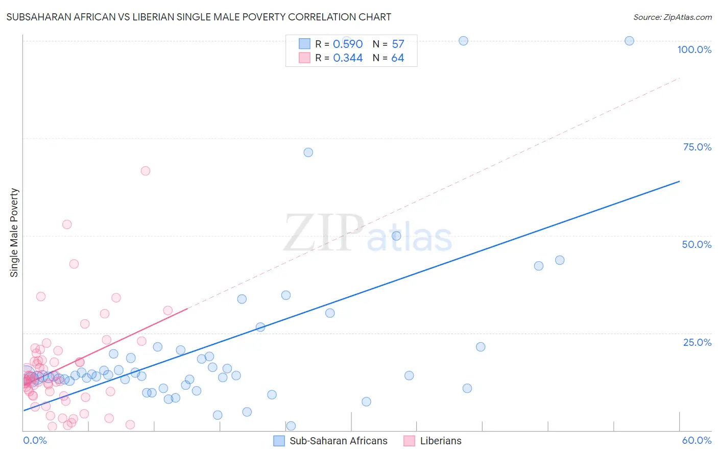 Subsaharan African vs Liberian Single Male Poverty