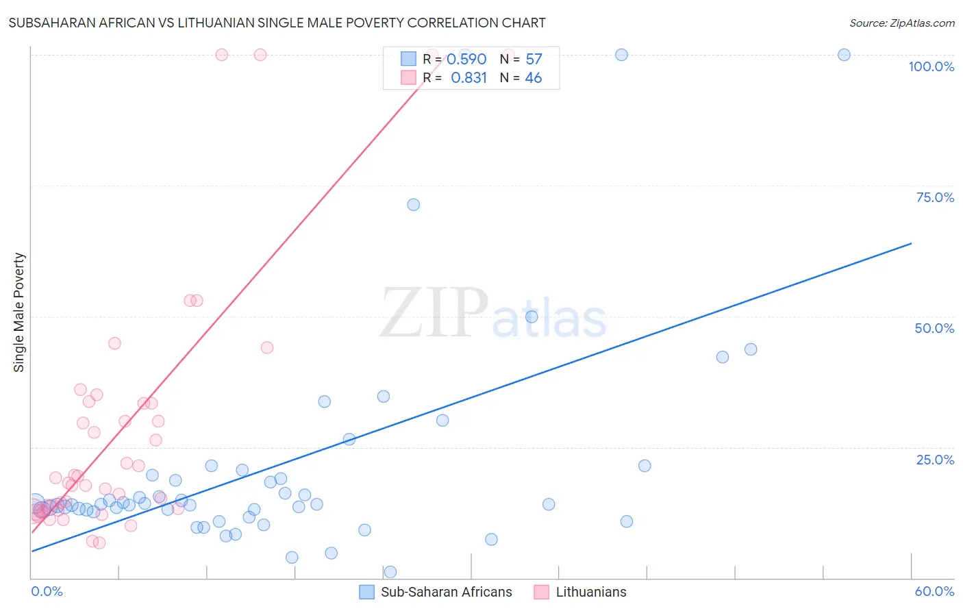 Subsaharan African vs Lithuanian Single Male Poverty