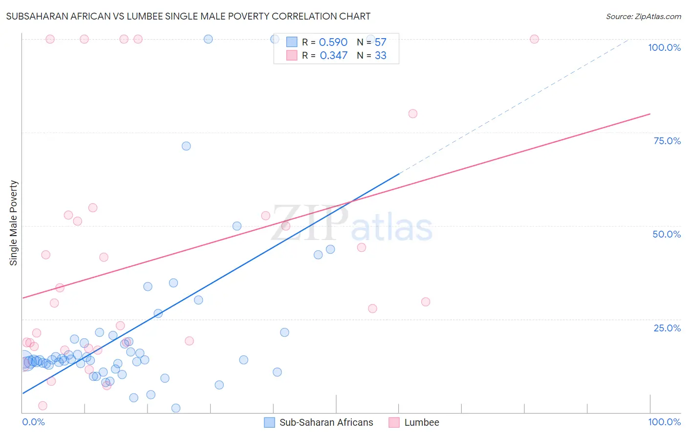 Subsaharan African vs Lumbee Single Male Poverty