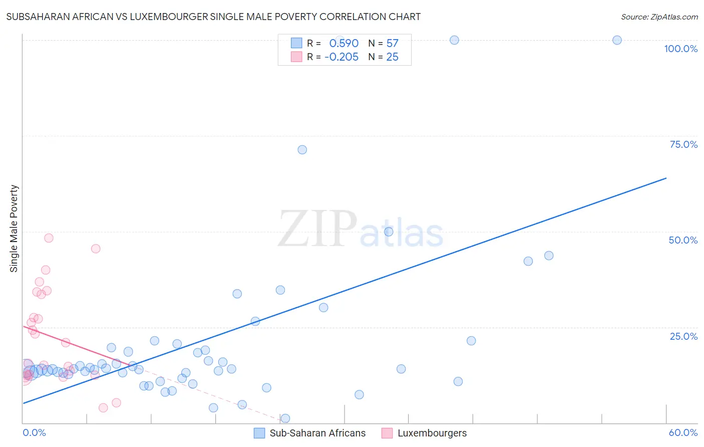 Subsaharan African vs Luxembourger Single Male Poverty