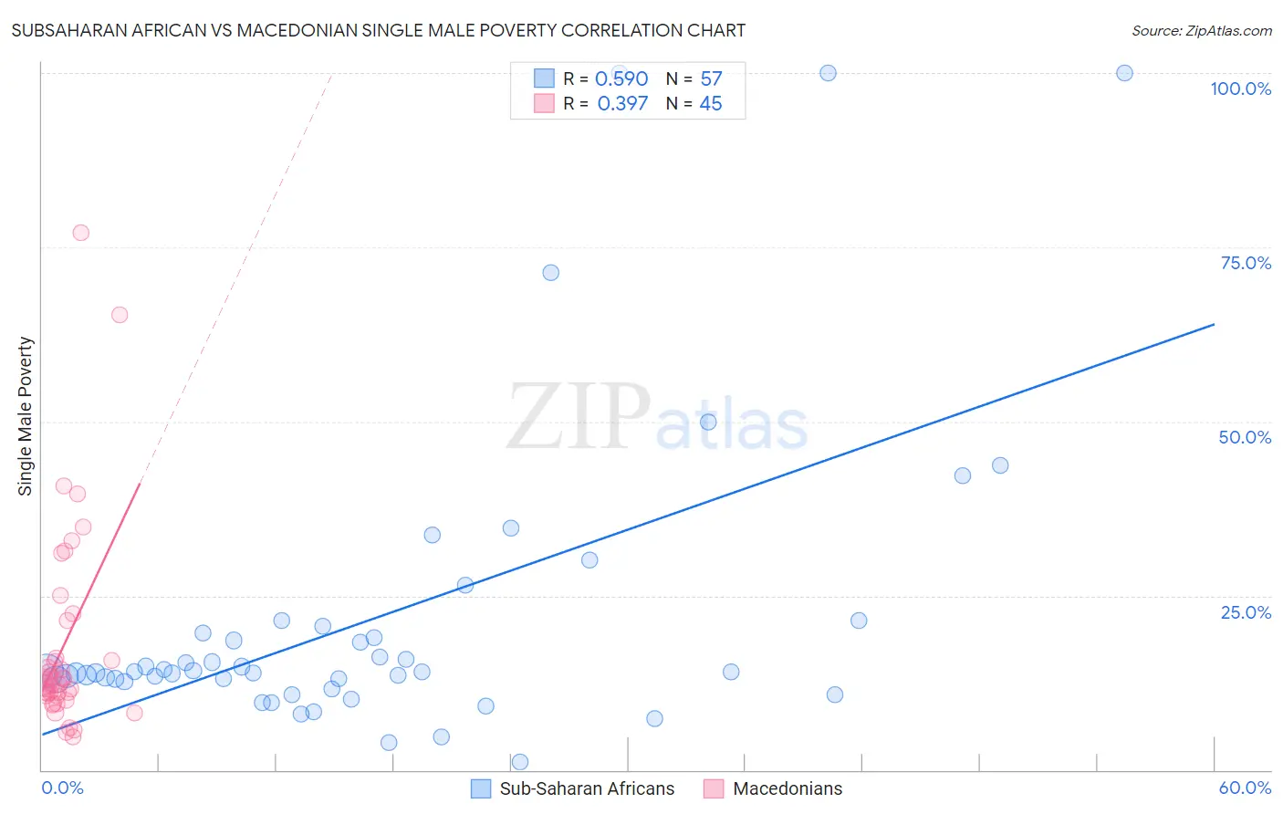 Subsaharan African vs Macedonian Single Male Poverty