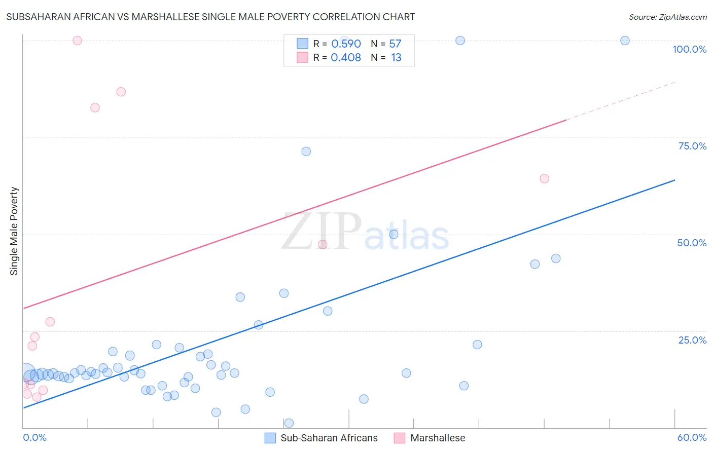 Subsaharan African vs Marshallese Single Male Poverty